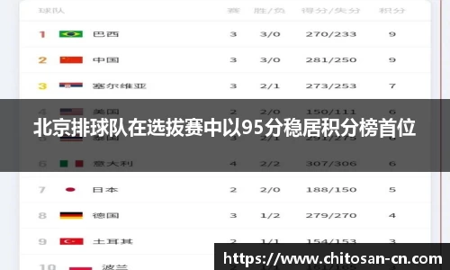 北京排球队在选拔赛中以95分稳居积分榜首位